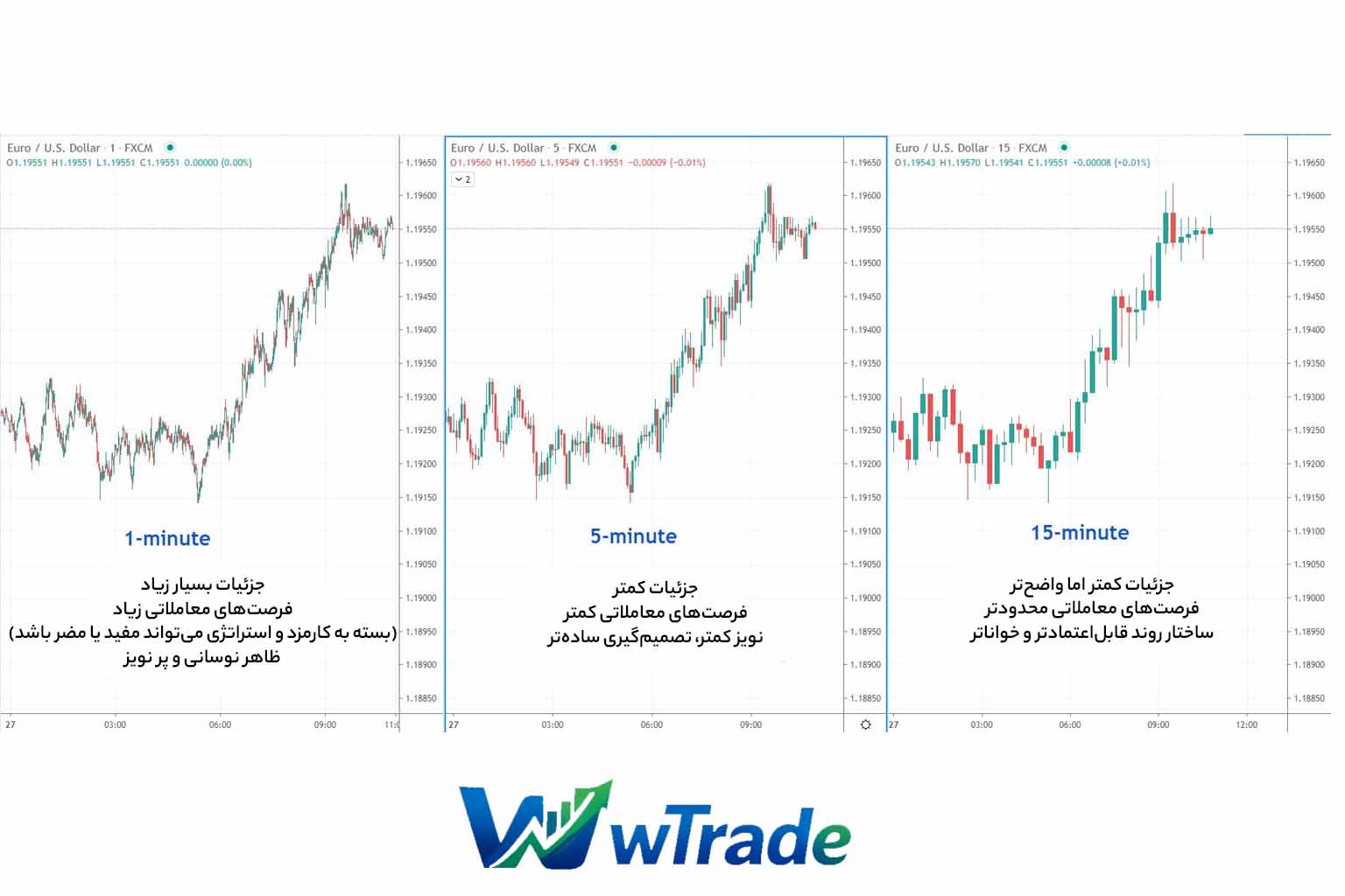 مقایسه تایم فریم 1 5 و 15 دقیقه درترید