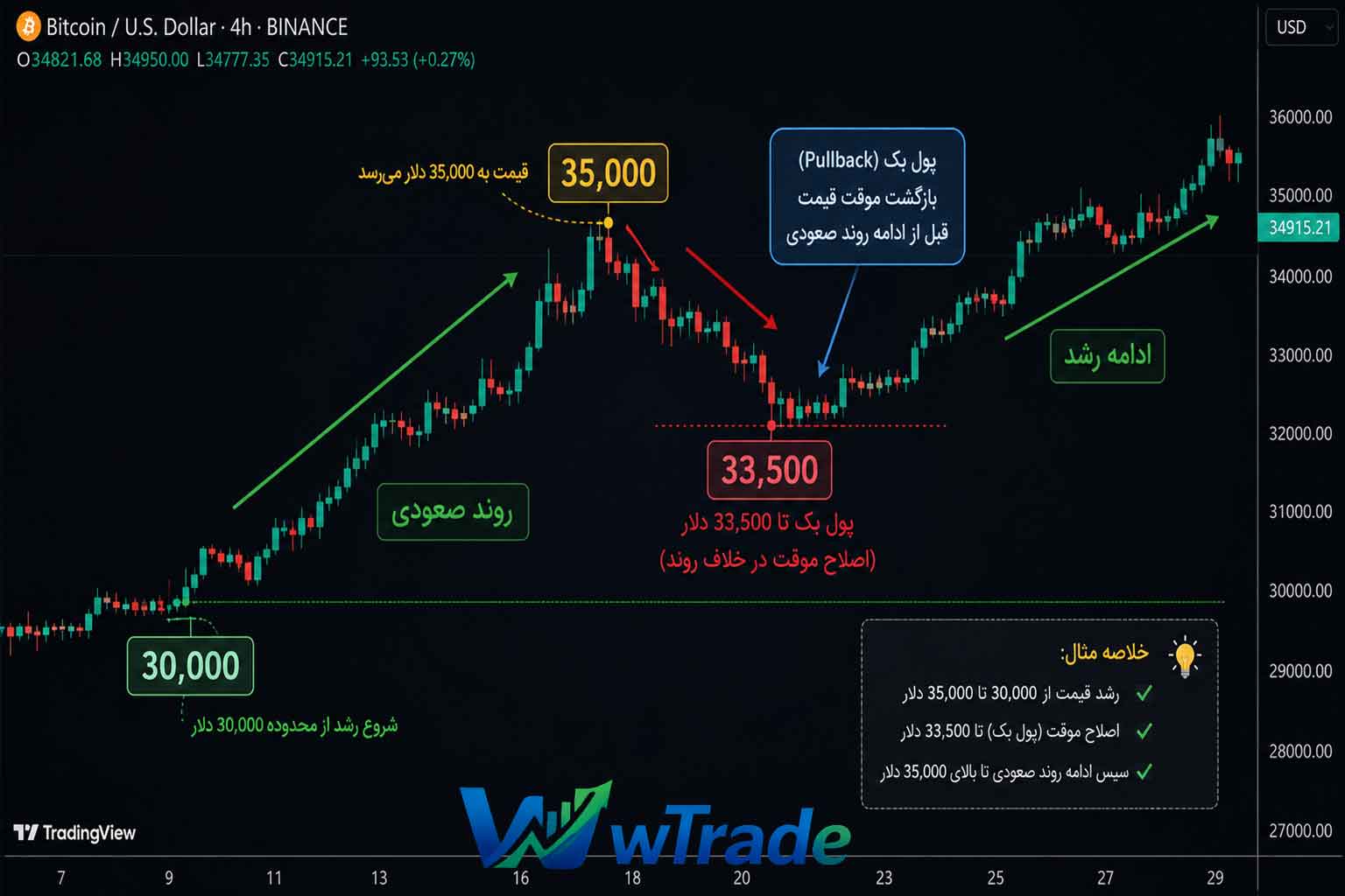 مثالی از پولک در بیت کوین